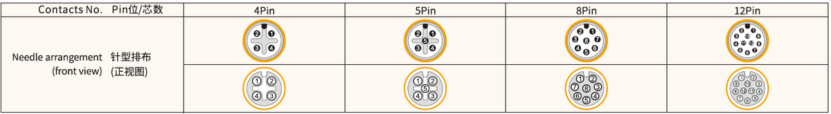 M12 A-Coded Female Front Mount Right Angle PCB Socket, 4–12 Pin, Grounding Options M12 A-Coded Female Front Mount Right Angle PCB Socket, 4–12 Pin, Grounding Options 1